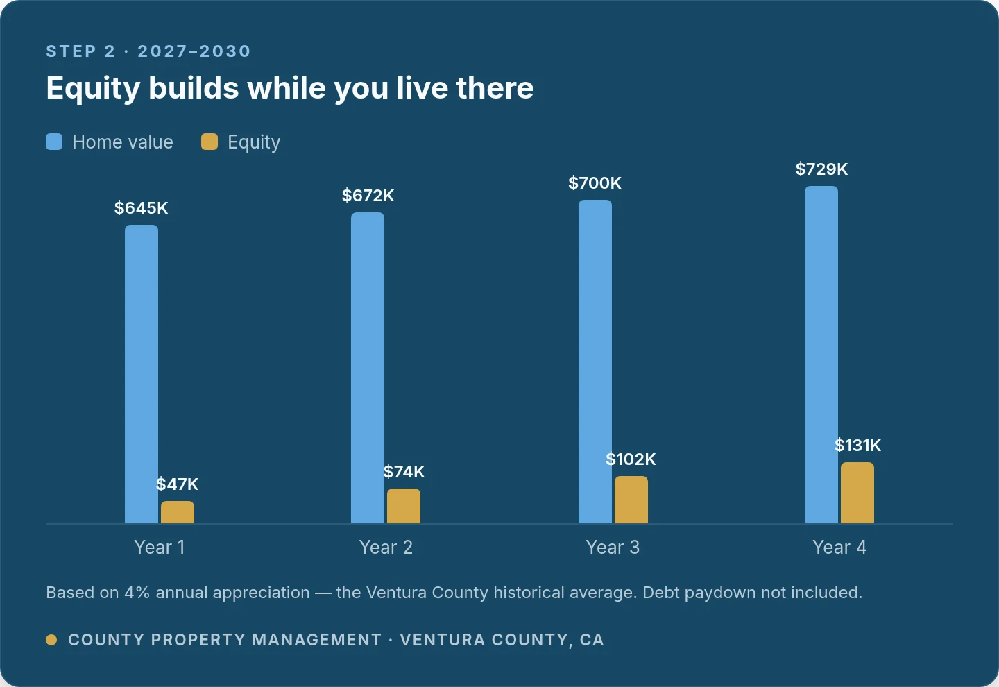 Bar chart of years one through four: home value grows from about $645,000 to $729,000 while equity grows from about $47,000 to $131,000, based on 4% annual appreciation — the Ventura County historical average, debt paydown not included.