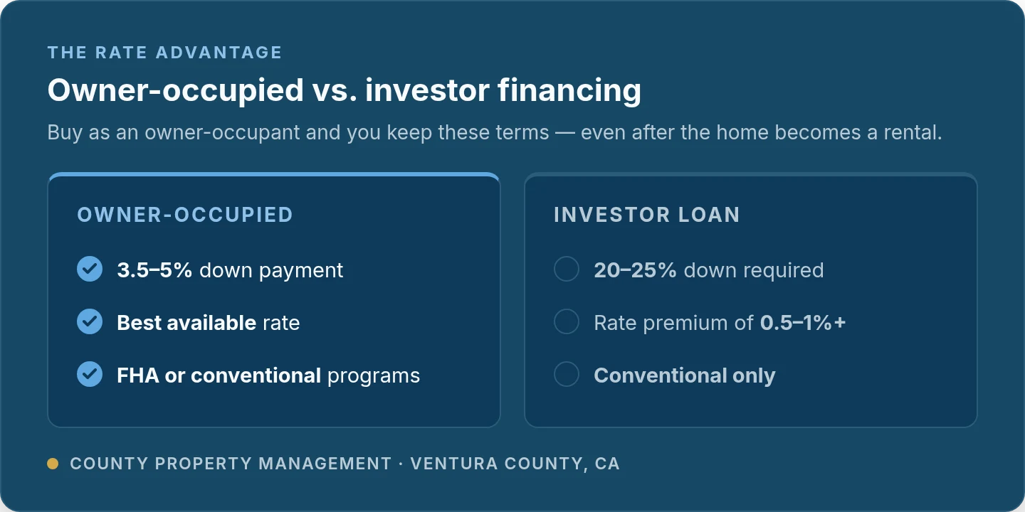 Comparison: owner-occupied financing offers 3.5–5% down, the best available rate, and FHA or conventional programs; investor loans require 20–25% down, carry a 0.5–1%+ rate premium, and are conventional only.