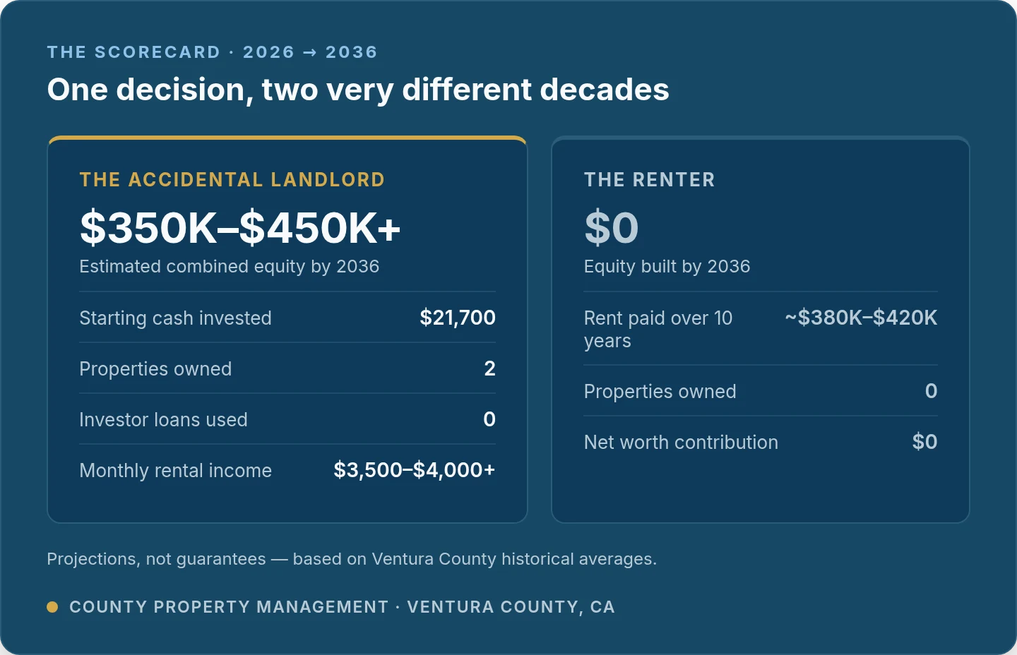 Scorecard for 2026 to 2036 — the accidental landlord: $21,700 starting cash, two properties owned, zero investor loans, an estimated $350,000–$450,000+ in combined equity and $3,500–$4,000+ in monthly rental income. The renter: roughly $380,000–$420,000 paid in rent over ten years, $0 equity built, $0 net worth contribution.