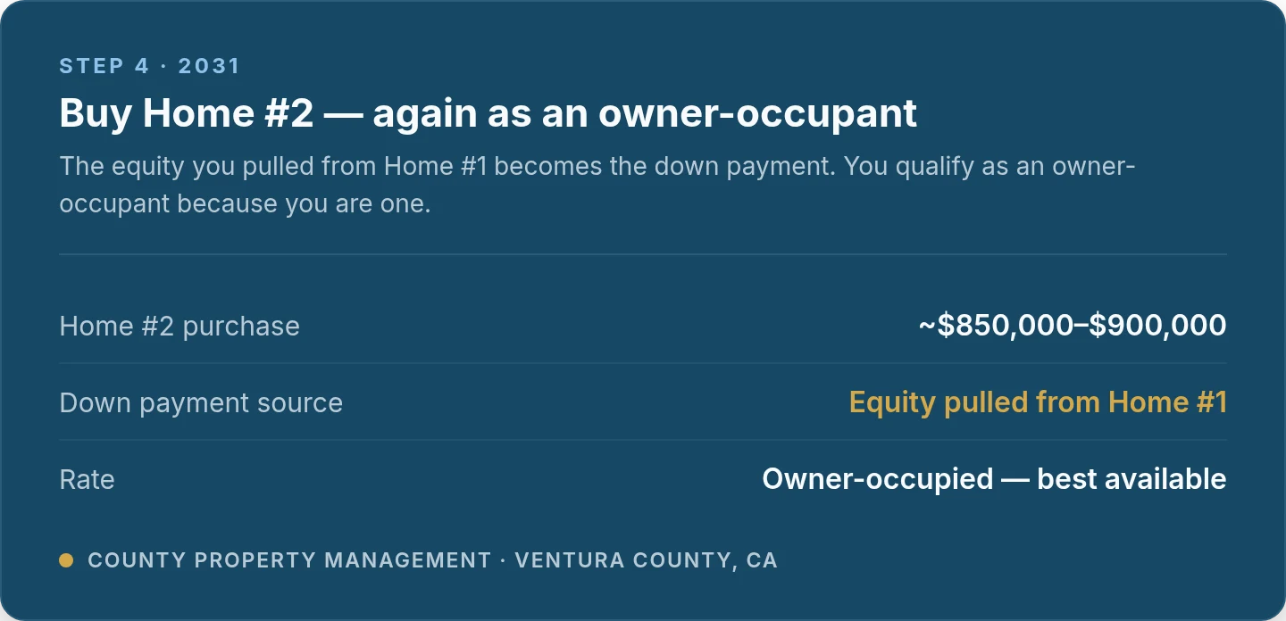Home #2 purchase in 2031: price about $850,000–$900,000, with the down payment sourced from equity pulled out of Home #1, again at the best available owner-occupied rate.