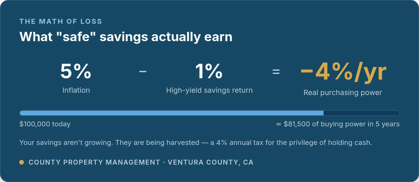 The math of loss: 5% inflation minus a 1% high-yield savings return equals a negative 4% real return every year — $100,000 today holds only about $81,500 of buying power in five years. Your savings aren't growing; they are being harvested.