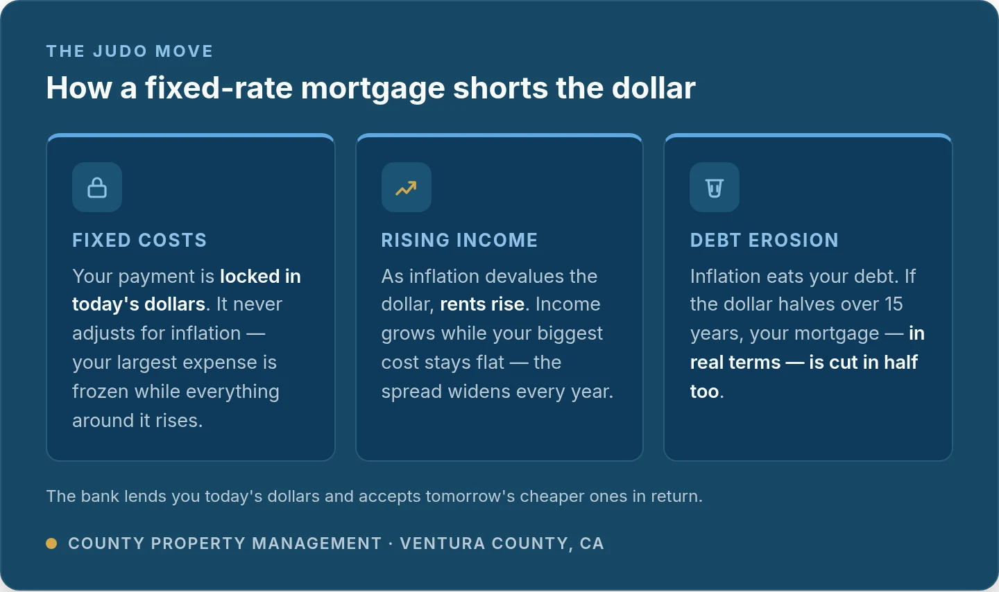 Three ways a fixed-rate mortgage shorts the dollar — fixed costs: your payment is locked in today's dollars and never adjusts for inflation; rising income: as inflation devalues the dollar, rents rise while your biggest cost stays flat; debt erosion: if the dollar halves over 15 years, your mortgage in real terms is cut in half too. The bank lends today's dollars and accepts tomorrow's cheaper ones in return.